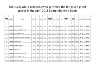 The successful examinees who garnered the ten (10) highest
places in the April 2015 Comprehensive Exam
RANKI
NG
ID CODE NAME LAW PW LEA PW
CRIMINA
LISTICS
PW CDPI PW
CRIMS
OC
PW
COR
AD
PW AVERAGE REMARKS
1 1100950 Perez, Russel T. 86 17.2 88.5 17.7 84.6 16.92 81.85 12.278 89 13.35 90.65 9.065 86.51 PASSED
2 1100260 Dayag, Rey Mark M. 90 18 86.5 17.3 88.45 17.69 77.45 11.618 83.5 12.53 89.55 8.955 86.09 PASSED
3 1120823 Supnet, Merrille C. 87 17.4 85.5 17.1 86.25 17.25 76.9 11.535 81.3 12.2 90.1 9.01 84.49 PASSED
4 1100641 Sandoval, Ethenne Shayne T. 81.5 16.3 88 17.6 85.7 17.14 78.55 11.783 84.6 12.69 88.45 8.845 84.36 PASSED
5 1122584 Tayag, Niko A. 85.5 17.1 87 17.4 86.25 17.25 80.2 12.03 80.2 12.03 84.05 8.405 84.22 PASSED
6 1122233 Cruzado, Eddie V. 82 16.4 82.5 16.5 89.55 17.91 76.35 11.453 80.8 12.11 89 8.9 83.28 PASSED
7 1100987 Reyel, Ivy P. 84.5 16.9 81 16.2 84.05 16.81 79.65 11.948 81.9 12.28 83.5 8.35 82.49 PASSED
8 1120615 Ty, Joseph Mitchel T. 83 16.6 81 16.2 88.45 17.69 79.65 11.948 80.2 12.03 79.1 7.91 82.38 PASSED
9 1102378 Gelomio, Dayanne C. 83 16.6 79.5 15.9 83.5 16.7 84.05 12.608 80.2 12.03 84.6 8.46 82.30 PASSED
10 1101841 Pailden, Liezel H. 86.5 17.3 81.5 16.3 79.1 15.82 79.1 11.865 81.9 12.28 84.05 8.405 81.97 PASSED
 