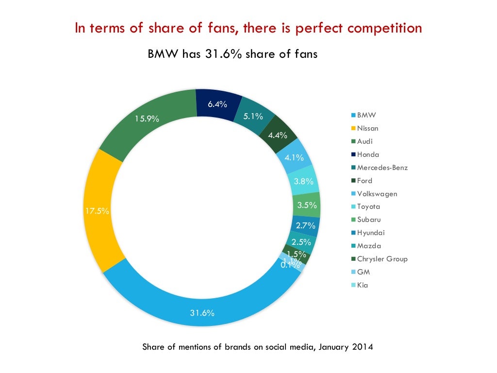 Top 10 automobile companies in social media January 2014