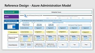 Top 10 Azure Security Best Practices (1).pptx