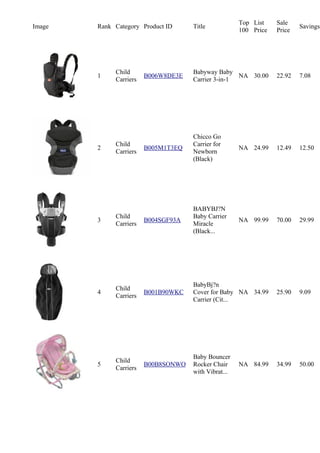 Image Rank Category Product ID Title
Top
100
List
Price
Sale
Price
Savings
1
Child
Carriers
B006W8DE3E
Babyway Baby
Carrier 3-in-1
NA 30.00 22.92 7.08
2
Child
Carriers
B005M1T3EQ
Chicco Go
Carrier for
Newborn
(Black)
NA 24.99 12.49 12.50
3
Child
Carriers
B004SGF93A
BABYBJ?N
Baby Carrier
Miracle
(Black...
NA 99.99 70.00 29.99
4
Child
Carriers
B001B90WKC
BabyBj?n
Cover for Baby
Carrier (Cit...
NA 34.99 25.90 9.09
5
Child
Carriers
B00B8SONWO
Baby Bouncer
Rocker Chair
with Vibrat...
NA 84.99 34.99 50.00
 