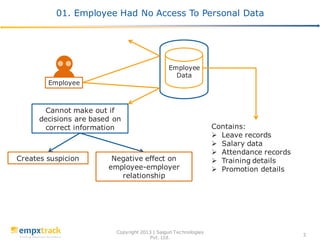 01. Employee Had No Access To Personal Data
Copyright 2013 | Saigun Technologies
Pvt. Ltd.
3
Employee
Employee
Data
Contains:
 Leave records
 Salary data
 Attendance records
 Training details
 Promotion details
Cannot make out if
decisions are based on
correct information
Negative effect on
employee-employer
relationship
Creates suspicion
 