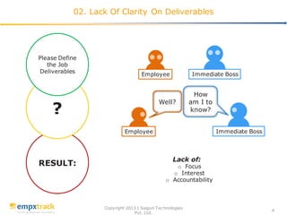 RESULT:
?
Copyright 2013 | Saigun Technologies
Pvt. Ltd.
4
02. Lack Of Clarity On Deliverables
Employee Immediate Boss
Please Define
the Job
Deliverables
Employee Immediate Boss
Well?
How
am I to
know?
Lack of:
o Focus
o Interest
o Accountability
 