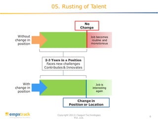 Copyright 2013 | Saigun Technologies
Pvt. Ltd.
6
05. Rusting of Talent
Job becomes
routine and
monotonous
Job is
interesting
again
Without
change in
position
With
change in
position
2-3 Years in a Position
Faces new challenges
Contributes & Innovates
No
Change
Change in
Position or Location
 