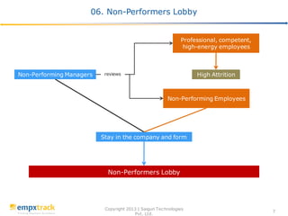06. Non-Performers Lobby
Copyright 2013 | Saigun Technologies
Pvt. Ltd.
7
Non-Performers Lobby
Non-Performing Employees
Non-Performing Managers
Professional, competent,
high-energy employees
reviews
Stay in the company and form
High Attrition
 