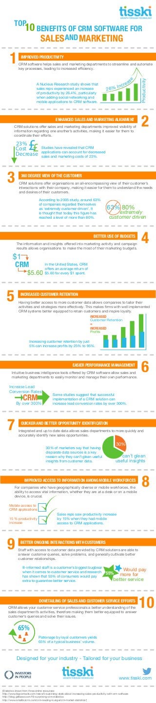 TOP
10 BENEFITS OF CRM SOFTWARE FOR
SALES MARKETINGAND
IMPROVED PRODUCTIVITY
CRM software helps sales and marketing departments to streamline and automate
key processes, leading to increased efficiency.
A Nucleus Research study shows that
sales reps experienced an increase
of productivity by 26.4%, particularly
when adding social networking and
mobile applications to CRM software.
ENHANCED SALES AND MARKETING ALIGNMENT
CRM solutions offer sales and marketing departments improved visibility of
information regarding one another’s activities, making it easier for them to
coordinate their efforts.
Studies have revealed that CRM
applications can account for decreased
sales and marketing costs of 23%.
CRM solutions offer organisations an all-encompassing view of their customer’s
interactions with their company, making it easier for them to understand the needs
and desires of their customers.
According to 2005 study, around 63%
of companies regarded themselves
as ‘extremely customer driven’. It
is thought that today this figure has
reached a level of more than 80%.
Productivity
26% Increas
e
££
23%
Cost
Decrease
1
2
3 360 DEGREE VIEW OF THE CUSTOMER
63% 80%
extremely
customer driven
BETTER USE OF BUDGETS
4The information and insights offered into marketing activity and campaign
results allows organisations to make the most of their marketing budgets.
In the United States, CRM
offers an average return of
$5.60 for every $1 spent.
CRM
$1
$5.60
5 INCREASED CUSTOMER RETENTION
Having better access to more customer data allows companies to tailor their
activities and strategies more effectively. This makes firms with well implemented
CRM systems better equipped to retain customers and inspire loyalty.
Increasing customer retention by just
5% can increase profits by 25% to 95%.
Customer Retention
Profits
INCREASED
=
INCREASED
EASIER PERFORMANCE MANAGEMENT
6Intuitive business intelligence tools offered by CRM software allow sales and
marketing departments to easily monitor and manage their own performance.
Some studies suggest that successful
implementation of a CRM solution can
increase lead conversion rates by over 300%.
Conversion Rates
CRM
Increase Lead
By over 300%
7 QUICKER AND BETTER OPPORTUNITY IDENTIFICATION
Integrated and up to date data allows sales departments to more quickly and
accurately identify new sales opportunities.
30% of marketers say that having
disparate data sources is a key
reason why they can’t glean useful
insights from customer data.
30%
can’t glean
useful insights
IMPROVED ACCESS TO INFORMATION AMONG MOBILE WORKFORCES
8For companies who have geographically diverse or mobile workforces, the
ability to access vital information, whether they are at a desk or on a mobile
device, is crucial.
Sales reps saw productivity increase
by 15% when they had mobile
access to CRM applications.
Mobile access to
CRM applications
15 % productivity
increase
9 BETTER ONGOING INTERACTIONS WITH CUSTOMERS
Staff with access to customer data provided by CRM solutions are able to
answer customer queries, solve problems, and generally cultivate better
customer relationships.
Ill-informed staff is a customer’s biggest bugbear
when it comes to customer service and research
has shown that 55% of consumers would pay
extra to guarantee better service.
DOVETAILING OF SALES AND CUSTOMER SERVICE EFFORTS
10CRM allows your customer service professionals a better understanding of the
sales department’s activities, therefore making them better equipped to answer
customer’s queries and solve their issues.
Patronage by loyal customers yields
65% of a typical business’ volume.
65%
55%
Would pay
better service
more for
www.tisski.com
Designed for your industry - Tailored for your business
(Statistics drawn from three online resources:
http://www.bigcontacts.com/news/5-surprising-stats-about-increasing-sales-productivity-with-crm-software
http://blog.getbase.com/18-surprising-crm-statistics
http://www.smallbizcrm.com/crm-reading-lounge/crm-market-statistics/)
 