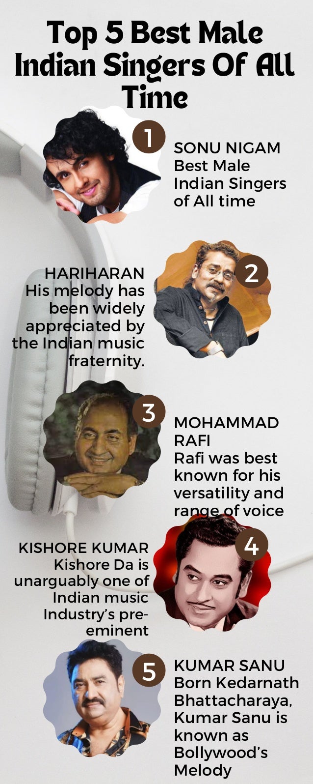 Top 5 Best Male
Indian Singers Of All
Time
SONU NIGAM
Best Male
Indian Singers
of All time
1
HARIHARAN
His melody has
been widely
appreciated by
the Indian music
fraternity.
2
MOHAMMAD
RAFI
Rafi was best
known for his
versatility and
range of voice
3
KISHORE KUMAR
Kishore Da is
unarguably one of
Indian music
Industry’s pre-
eminent
4
KUMAR SANU
Born Kedarnath
Bhattacharaya,
Kumar Sanu is
known as
Bollywood’s
Melody
5
 