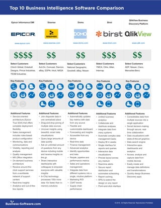 Top 10 Business Intelligence Software Comparison
Epicor Informance EMI
$$$$
Select Customers
Chirch Global, Enkeboll
Designs, Prince Industries,
TEAM Industries
Key Features
Additional Features
•	 Service-oriented
architecture (Epicor
True SOA) that offers
complete deployment
flexibility
•	 Sales management
includes rules-based
product configuration
•	 Monitoring, data and
communications
•	 Visibility, reporting and
analysis
•	 Quality management
•	 MS Office integration
•	 On-demand business
architecture
•	 Receive around-the-
clock support services
from a worldwide
network of support
centers
•	 Real-time insights
•	 Analytics and out-of-the-
box reports
Sisense
www.sisense.com
Select Customers
Act-On, Comcast, Dannon,
eBay, ESPN, Intuit, NASA
Key Features
Additional Features
•	 Join disparate data in
one centralized place
•	 Drag-and-drop joining of
multiple data sources
•	 Uncover insights using
beautiful, smart data
visualizations
•	 Query large amounts of
data quickly
•	 Ask an unlimited amount
of questions from any
device including mobile
and receive insights on
the go
•	 Share interactive
dashboards with
colleagues to empower
everyone with valuable
insights
•	 In-Chip technology
processes 100x more
data 10x faster than in-
memory solutions
Domo
www.domo.com
Select Customers
National Geographic,
Goodwill, eBay, Nissan
Key Features
Additional Features
•	 Automatically updates
key metrics with data
from any source
•	 Flexible and
customizable dashboard
•	 Forecasting and insights
•	 Accessible from any
device
•	 Real-time data
•	 Finance management
•	 Advanced analytics
•	 Identify opportunities
and risks
•	 People, pipeline and
performance metrics
•	 Sales and operations
management
•	 Integrate data from
different systems into a
single, intuitive platform
•	 Marketing ROI
•	 CSAT trends
•	 Supply chain
performance
Birst
www.birst.com
Select Customers
YMCA, Citrix, Altair,
Internap
Additional Features
•	 Unified business
analytics
•	 Collaborate and
distribute analyses
•	 Integrate data from
many systems
•	 Automate complex data
management tasks
•	 Deploy BI in weeks
•	 Single interface for
reports and queries
•	 Interactive data
visualizations
•	 Precise layout across
any medium
•	 Real-time alerts
•	 Secure report
distribution and
automated scheduling
•	 Report caching
•	 APIs to extend the
design on any report
•	 Point-and-click interface
QlikView Business
Discovery Platform
www.qlik.com
Select Customers
ADP, Nissan, Cisco,
Mercedes-Benz
Additional Features
•	 Consolidates data from
multiple sources into a
single application
•	 Social decision-making
through secure, real-
time collaboration
•	 Data visualizations with
state-of-the-art graphics
•	 Data search engine
•	 Interactive apps,
dashboards and
analytics
•	 Access, analyze and
capture data from
mobile devices
•	 Easily create and
manage data definitions
and transformations
•	 Quickly design Business
Discovery apps
www.epicor.com
$$ $$ $$$ $$
		 © 2015, All Rights Reserved. Reproduction Prohibited.
Key Features Key Features
 