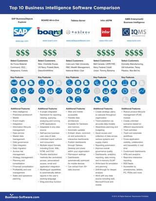 SAP BusinessObjects
Explorer
$$$
Select Customers
Air Force Material
Command, CEZ,
Walgreens, Forbes
Key Features
Additional Features
•	 Web intelligence
•	 Predictive workbench
•	 Mobile
•	 Event insight
•	 Integration
•	 Information lifecycle
management
•	 Data service
•	 Master data
management
•	 Data governance
•	 Data integrator
•	 Data migration
•	 Access risk
management
•	 Strategy management
•	 Planning and
consolidation
•	 Financial consolidation
•	 Profitability and cost
management
•	 Sales and operations
planning
BOARD All-in-One
www.board.com
Select Customers
Nike, Charlotte Russe,
US Navy, Pulaski Bank,
GlaxoSmithKline
Key Features
Additional Features
•	 A single integrated
framework for reporting,
viewing, querying,
analyzing and running
CPM applications
•	 Adaptable to any data
source
•	 Self-service business
user view of data
•	 Unlimited report authors
and consumers
•	 Multiple export formats
including Excel, XML,
HTML and CSV
•	 Flexible distribution
methods like centralized
access, personalized
access, email and
application integration
•	 Multilingual capabilities
to automatically deliver
reports in the user’s
working language
•	 Drag-and-drop function
Tableau Server
www.tableausoftware.com
Select Customers
Cars.com,Yale University,
RBC Wealth Management,
National Motor Club
Key Features
Additional Features
•	 Web and mobile
accessible
•	 Flexible data
architecture
•	 Scalable for hardware
and memory
•	 Automatic updates
•	 Embed, share, comment
on and subscribe to
interactive dashboards
•	 Publish dashboards
through Tableau
Desktop and share
within your organization
•	 Permission settings
•	 Dashboards
automatically optimized
for mobile devices
•	 Can extract from 35+
data sources
Infor d/EPM
www.infor.com
Select Customers
Bell Canada, LAPEYRE,
Navy Federal Credit
Union, Tommy Bahama
Key Features
Additional Features
•	 Create strategic plans
to cascade throughout
organization
•	 Trend prediction via
accurate data models
•	 Steamlines planning and
budgeting
•	 Quick access and
collection of data across
various systems and
supply chains
•	 Reporting automation
•	 Improve overall
governance quality
•	 Dashboards, analytics,
reporting, data mining
and in-memory OLAP
•	 Write-back for simulation
and planning
•	 Drill-through for deeper
analysis
•	 Work with any data
source including web,
Microsoft Excel and
mobile
IQMS EnterpriseIQ
Business Intelligence
www.iqms.com
Select Customers
Donnelly Manufacturing,
Gill Industries, Tessy
Plastics, Mar-Bal Inc
Key Features
Additional Features
•	 Robust product lifecycle
management (PLM)
module
•	 Create unlimited
scenarios based on
different requirements
•	 Track activities
•	 Track and automate
workflows
•	 Cross-application
visibility, collaboration
and traceability in real
time
•	 Customized dashboards
•	 KPIs and analytics
•	 Real-time interactive
reporting
•	 RSS feeds
•	 Accessible by
smartphones, tablets,
PC, PDAs and more
Top 10 Business Intelligence Software Comparison
www.sap.com
$$$ $ $$$$ $$$$
		 © 2015, All Rights Reserved. Reproduction Prohibited.
 