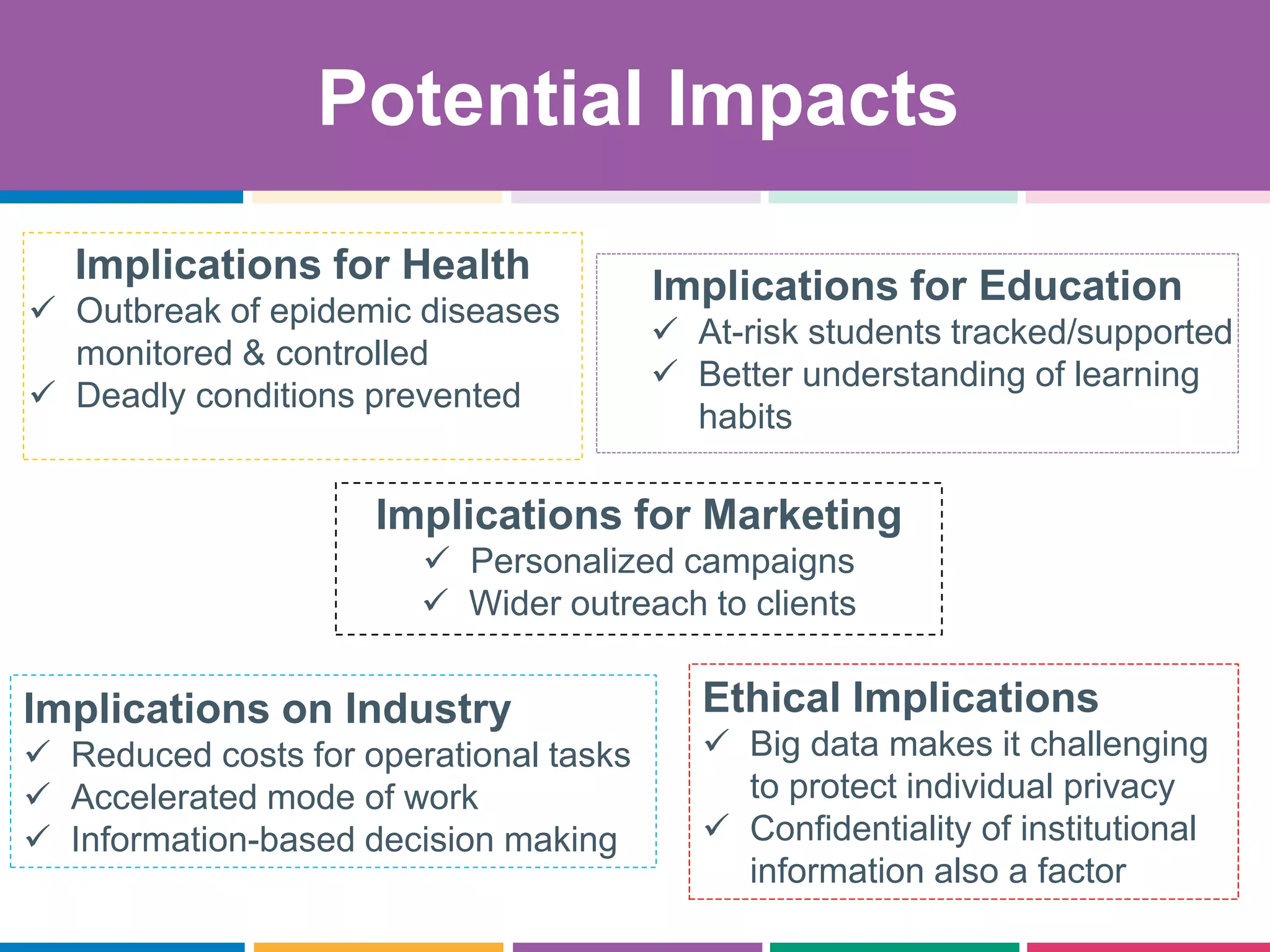 Potential Impacts
Implications for Health
 Outbreak of epidemic diseases
monitored & controlled
 Deadly conditions prevented
Implications for Education
 At-risk students tracked/supported
 Better understanding of learning
habits
Implications for Marketing
 Personalized campaigns
 Wider outreach to clients
Ethical Implications
 Big data makes it challenging
to protect individual privacy
 Confidentiality of institutional
information also a factor
Implications on Industry
 Reduced costs for operational tasks
 Accelerated mode of work
 Information-based decision making
 