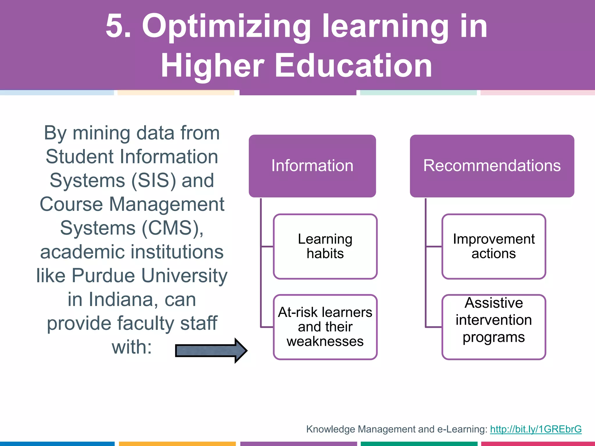 By mining data from
Student Information
Systems (SIS) and
Course Management
Systems (CMS),
academic institutions
like Purdue University
in Indiana, can
provide faculty staff
with:
5. Optimizing learning in
Higher Education
Knowledge Management and e-Learning: http://bit.ly/1GREbrG
Information
Learning
habits
At-risk learners
and their
weaknesses
Recommendations
Improvement
actions
Assistive
intervention
programs
 