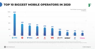 © GSMA Intelligenceforest-interactive.com
TOP 10 BIGGEST MOBILE OPERATORS IN 2020
Total Mobile Connections 2020*
in Millions
0
250
500
750
1000 957
415
350
311
275
271
160
129 119 113
*Q4 Forecast of total unique SIM cards (or phone numbers, where SIM cards are not used), excluding Licensed IoT, that have been registered on mobile network at the end of the period.
Licensed cellular IoT enables mobile data transmission between two or more machines and excludes computing devices in consumer electronics such as e-readers, smartphones, dongles and tablets.
CHINA
INDIA
CHINA
CHINA
INDIA
INDIA
INDONESIA
USA
USA
INDIA
 