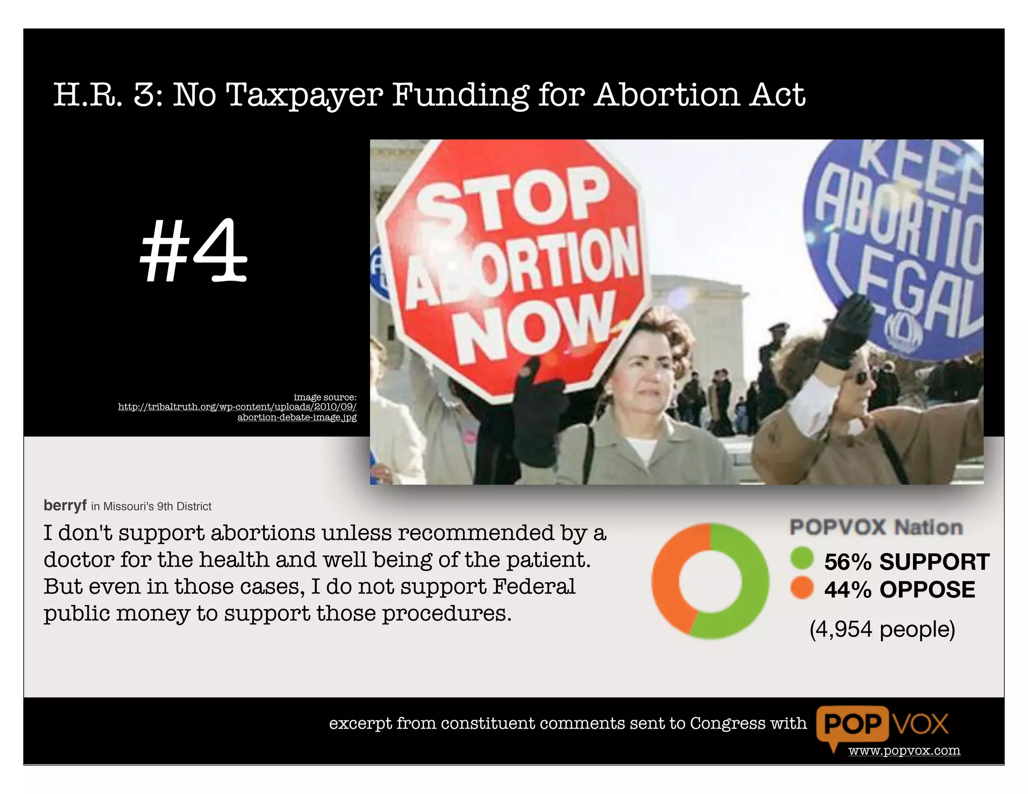 H.R. 3: No Taxpayer Funding for Abortion Act




                  #4
                                                    image source:
              http://tribaltruth.org/wp-content/uploads/2010/09/
                                        abortion-debate-image.jpg




berryf in Missouri's 9th District
I don't support abortions unless recommended by a
doctor for the health and well being of the patient.                                                                  56% SUPPORT
But even in those cases, I do not support Federal                                                                     44% OPPOSE
public money to support those procedures.
                                                                                                                     (4,954 people)



                                                           excerpt from constituent comments sent to Congress with
                                                                                                                        www.popvox.com
 