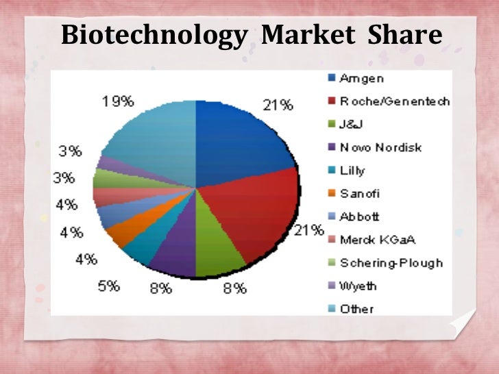 Top 10 biotech companies & market share 2008