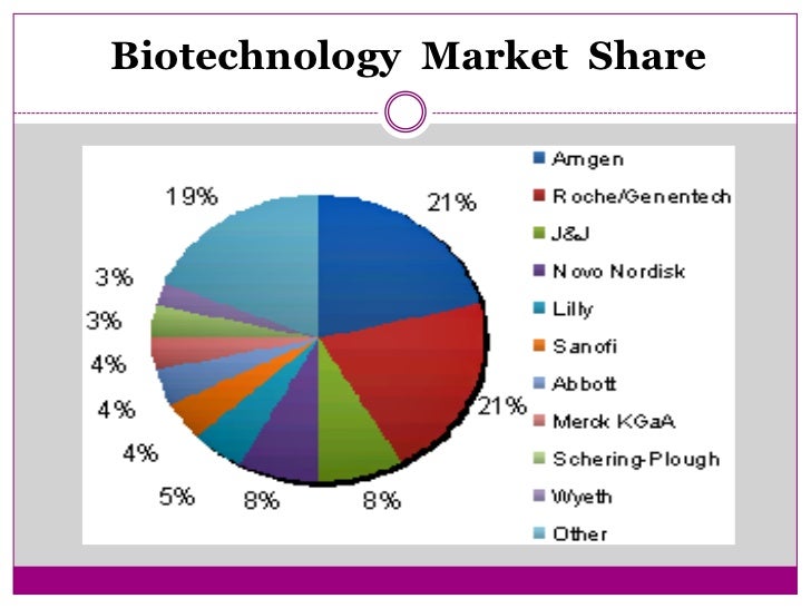 Top 10 Biotech Companies & Market Share 2008