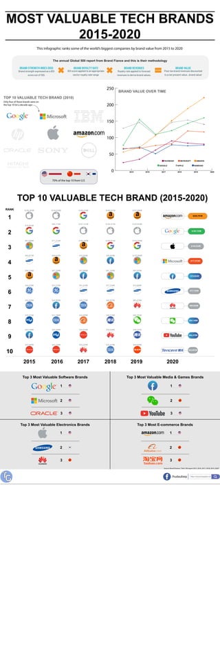 MOST VALUABLE TECH BRANDS
2015-2020
The annual Global 500 report from Brand Fiance and this is their methodology
0
50
100
150
200
250
TOP 10 VALUABLE TECH BRAND (2010)
Only four of these brands were on
the top 10 list a decade ago:
BRAND VALUE OVER TIME
TOP 10 VALUABLE TECH BRAND (2015-2020)
1
2
3
4
5
6
7
8
9
10
$128,303M
$76,683M
$67,060M
$65,671M
$56,124M
$48,019M
$35,428M
$25,011M
$24,180M
$22,888M
2015 2016 2017 2018 2019 2020
$220,791M
$159,722M
$140,524M
$117,072M
$79,804M
$77,793M
$65,084M
$54,146M
$44,476M
$44,091M
$145,918M
$88,173M
$71,214M
$69,642M
$67,258M
$37,216M
$34,002M
$31,786M
$22,485M
$22,136M
$109,470M
$107,141M
$106,369M
$76,265M
$61,998M
$51,416M
$36,112M
$34,859M
$25,878M
$25,230M
$150,811M
$146,311M
$120,911M
$89,684M
$81,163M
$77,744M
$54,921M
$40,774M
$38,046M
$32,478M
$187,905M
$153,634M
$142,755M
$119,595M
$83,202M
$74,909M
$62,278M
$50,707M
$49,701M
$46,628M
RANK
Top 3 Most Valuable Software Brands
3
1
2
Top 3 Most Valuable Electronics Brands
1
2
3
1
2
3
Top 3 Most Valuable Media & Games Brands
3
1
2
Top 3 Most E-commerce Brands
FACEBOOK MICROSOFT AMAZON
GOOGLE SAMSUNGAPPLE
2015 2016 2017 2018 2019 2020
70% of the top 10 from U.S
This infographic ranks some of the world’s biggest companies by brand value from 2015 to 2020
Source: Brand Finance,“Tech 100 report 2015, 2016, 2017, 2018, 2019, 2020”
/hudaubiep https://www.techgraphic.me
TG
 