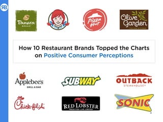 How 10 Restaurant Brands Topped the Charts
on Positive Consumer Perceptions
 