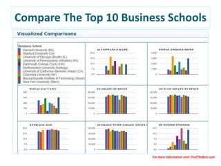 Compare The Top 10 Business Schools
For more information visit: FindTheBest.com
 