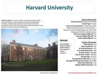 Harvard University
General Information
Business School: Harvard University
School Type: Private
Areas of Concentration: Entrepreneurship,
Healthcare Administration, International
Business, Leadership/Management, Non-Profit
Management/Public Administration
Part-time Program Offered?: No
Executive MBA Offered?: No
Online MBA Offered?: No
Student Information
Total Faculty: 252
Total Enrollment: 937
% Enrolled Women: 37%
% Enrolled Minorities: 24%
In-State Tuition: $48,600
Out-of-State Tuition: $48,600
Average Age: 26 years
Average Work Experience: 3 years
Average Post-Graduation Salary: $113,880
Mean GPA Admitted: 3.67
Median GMAT Admitted: 720
Photo credit: Joseph Barillari For more information visit: FindTheBest.com
 