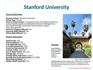 Stanford University
General Information
Business School: Stanford University
School Type: Private
Areas of Concentration: Entrepreneurship, International Business,
Leadership/Management, Media/Entertainment Management,
Non-Profit Management/Public Administration, Supply
Chain Management
Part-time Program Offered?: No
Executive MBA Offered?: No
Online MBA Offered?: No
Student Information
Total Faculty: 160
Total Enrollment: 740
% Enrolled Women: 35%
% Enrolled Minorities: 20%
Countries Represented: 68
In-State Tuition: $53,118
Out-of-State Tuition: $53,118
Average Age: 25 years
Average Work Experience: 3 years
Average Post-Graduation Salary: $117,000
Mean GPA Admitted: 3.6 Photo credit: Jawed Karim
Median GMAT Admitted: 721
For more information visit: FindTheBest.com
 