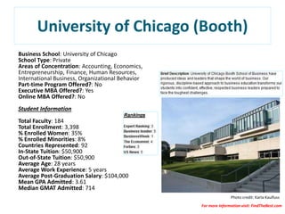 University of Chicago (Booth)
Business School: University of Chicago
School Type: Private
Areas of Concentration: Accounting, Economics,
Entrepreneurship, Finance, Human Resources,
International Business, Organizational Behavior
Part-time Program Offered?: No
Executive MBA Offered?: Yes
Online MBA Offered?: No
Student Information
Total Faculty: 184
Total Enrollment: 3,398
% Enrolled Women: 35%
% Enrolled Minorities: 8%
Countries Represented: 92
In-State Tuition: $50,900
Out-of-State Tuition: $50,900
Average Age: 28 years
Average Work Experience: 5 years
Average Post-Graduation Salary: $104,000
Mean GPA Admitted: 3.61
Median GMAT Admitted: 714
Photo credit: Karla Kaulfuss
For more information visit: FindTheBest.com
 