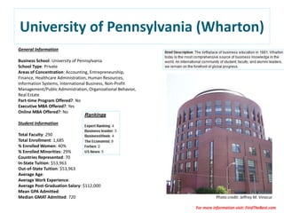 University of Pennsylvania (Wharton)
General Information
Business School: University of Pennsylvania
School Type: Private
Areas of Concentration: Accounting, Entrepreneurship,
Finance, Healthcare Administration, Human Resources,
Information Systems, International Business, Non-Profit
Management/Public Administration, Organizational Behavior,
Real Estate
Part-time Program Offered?: No
Executive MBA Offered?: Yes
Online MBA Offered?: No
Student Information
Total Faculty: 290
Total Enrollment: 1,685
% Enrolled Women: 40%
% Enrolled Minorities: 29%
Countries Represented: 70
In-State Tuition: $53,963
Out-of-State Tuition: $53,963
Average Age:
Average Work Experience:
Average Post-Graduation Salary: $112,000
Mean GPA Admitted:
Median GMAT Admitted: 720 Photo credit: Jeffrey M. Vinocur
For more information visit: FindTheBest.com
 
