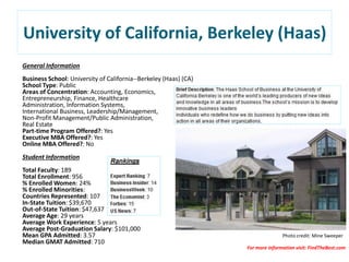University of California, Berkeley (Haas)
General Information
Business School: University of California--Berkeley (Haas) (CA)
School Type: Public
Areas of Concentration: Accounting, Economics,
Entrepreneurship, Finance, Healthcare
Administration, Information Systems,
International Business, Leadership/Management,
Non-Profit Management/Public Administration,
Real Estate
Part-time Program Offered?: Yes
Executive MBA Offered?: Yes
Online MBA Offered?: No
Student Information
Total Faculty: 189
Total Enrollment: 956
% Enrolled Women: 24%
% Enrolled Minorities:
Countries Represented: 107
In-State Tuition: $39,670
Out-of-State Tuition: $47,637
Average Age: 29 years
Average Work Experience: 5 years
Average Post-Graduation Salary: $101,000
Mean GPA Admitted: 3.57 Photo credit: Mine Sweeper
Median GMAT Admitted: 710
For more information visit: FindTheBest.com
 