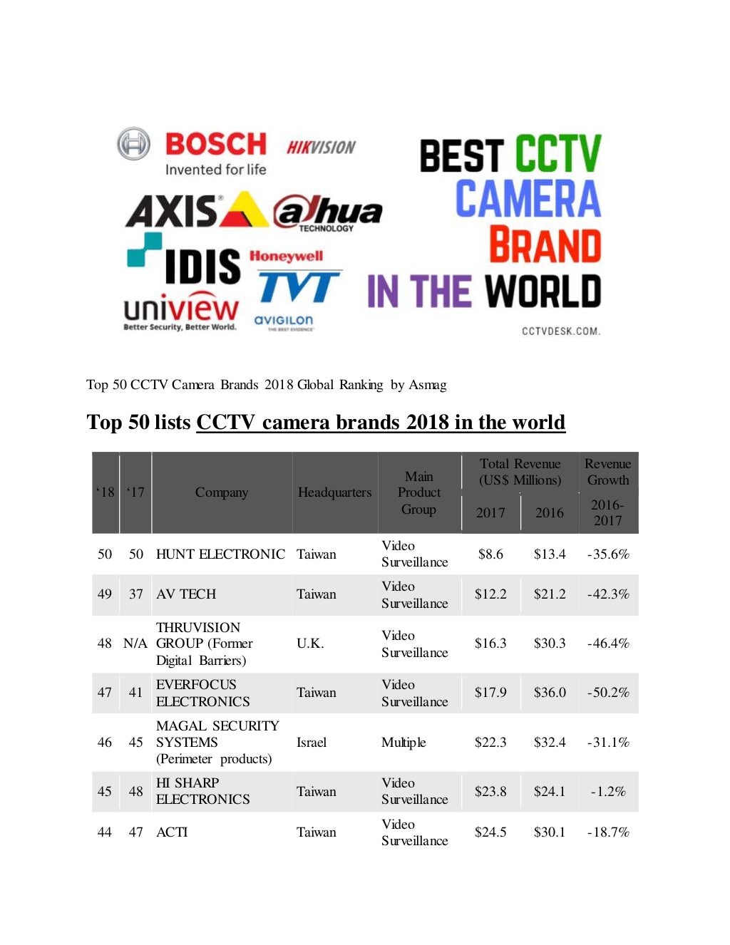 Top 10 CCTV Camera Brands 2018 in the world