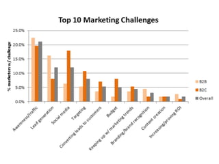 Top 10 challenges marketers face 
