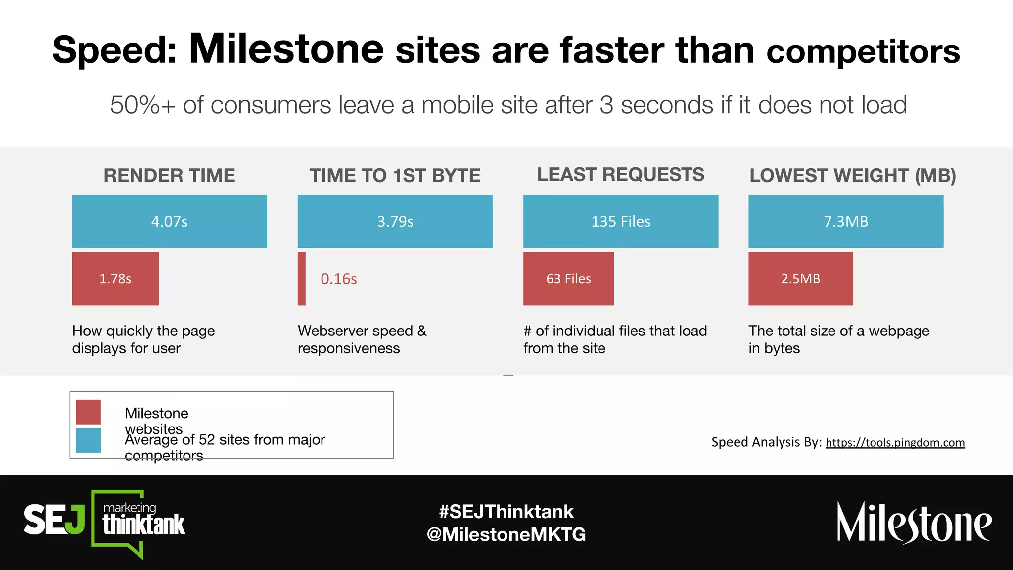 #SEJThinktank
@MilestoneMKTG
Speed: Milestone sites are faster than competitors
How quickly the page
displays for user
Webserver speed &
responsiveness
# of individual ﬁles that load
from the site
The total size of a webpage
in bytes
RENDER TIME TIME TO 1ST BYTE LEAST REQUESTS LOWEST WEIGHT (MB)
Average of 52 sites from major
competitors
Milestone
websites
50%+ of consumers leave a mobile site after 3 seconds if it does not load
 