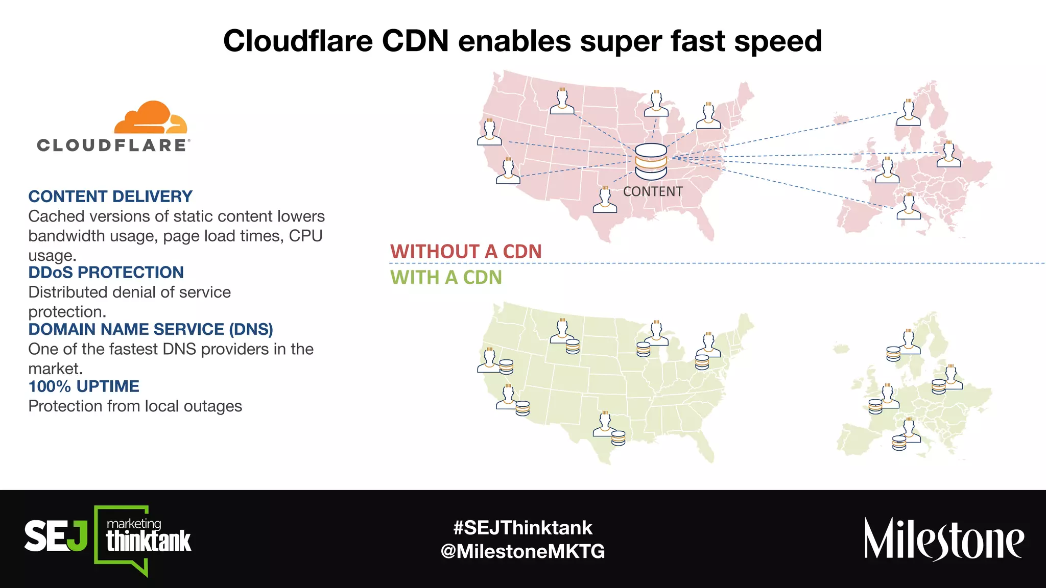 #SEJThinktank
@MilestoneMKTG
Cloudﬂare CDN enables super fast speed
CONTENT DELIVERY
Cached versions of static content lowers
bandwidth usage, page load times, CPU
usage.
DDoS PROTECTION
Distributed denial of service
protection.
DOMAIN NAME SERVICE (DNS)
One of the fastest DNS providers in the
market.
100% UPTIME
Protection from local outages
 