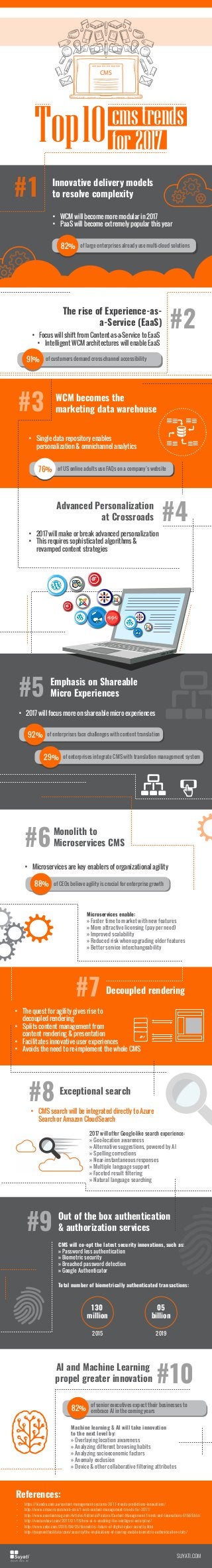 Top10cmstrends
for2017
#2
#4
#6
The rise of Experience-as-
a-Service (EaaS)
• Focus will shift from Content-as-a-Service to EaaS
• Intelligent WCM architectures will enable EaaS
Innovative delivery models
to resolve complexity
• WCM will become more modular in 2017
• PaaS will become extremely popular this year
#3 WCM becomes the
marketing data warehouse
Advanced Personalization
at Crossroads
Monolith to
Microservices CMS
#8 Exceptional search
• Single data repository enables
personalization & omnichannel analytics
• 2017 will make or break advanced personalization
• This requires sophisticated algorithms &
revamped content strategies
• Microservices are key enablers of organizational agility
Microservices enable:
» Faster time to market with new features
» More attractive licensing (pay per need)
» Improved scalability
» Reduced risk when upgrading older features
» Better service interchangeability
• CMS search will be integrated directly to Azure
Search or Amazon CloudSearch
2017 will offer Google-like search experience:
» Geo-location awareness
» Alternative suggestions, powered by AI
» Spelling corrections
» Near-instantaneous responses
» Multiple language support
» Faceted result filtering
» Natural language searching
#1
#5 Emphasis on Shareable
Micro Experiences
#7 Decoupled rendering
• 2017 will focus more on shareable micro experiences
• The quest for agility gives rise to
decoupled rendering
• Splits content management from
content rendering & presentation
• Facilitates innovative user experiences
• Avoids the need to re-implement the whole CMS
• https://kiandra.com.au/content-management-systems-2017-trends-predictions-innovations/
• http://www.cmswire.com/web-cms/7-web-content-management-trends-for-2017/
• http://www.econtentmag.com/Articles/Editorial/Feature/Content-Management-Trends-and-Innovations-61569.htm
• http://venturebeat.com/2017/01/18/how-ai-is-enabling-the-intelligent-enterprise/
• http://www.cnbc.com/2016/04/05/biometrics-future-of-digital-cyber-security.html
• http://paymentfacilitator.com/security/the-implications-of-soaring-mobile-biometric-authentication-stats/
#9 Out of the box authentication
& authorization services
CMS will co-opt the latest security innovations, such as:
» Password less authentication
» Biometric security
» Breached password detection
» Google Authenticator
Machine learning & AI will take innovation
to the next level by:
» Overlaying location awareness
» Analyzing different browsing habits
» Analyzing socioeconomic factors
» Anomaly exclusion
» Device & other collaborative filtering attributes
Total number of biometrically authenticated transactions:
2015
130
million
2019
05
billion
#10
AI and Machine Learning
propel greater innovation
References:
SUYATI.COM
of large enterprises already use multi-cloud solutions82%
of customers demand cross-channel accessibility91%
of CEOs believe agility is crucial for enterprise growth88%
of US online adults use FAQs on a company’s website76%
of enterprises face challenges with content translation92%
of enterprises integrate CMS with translation management system29%
of senior executives expect their businesses to
embrace AI in the coming years82%
CMS
 