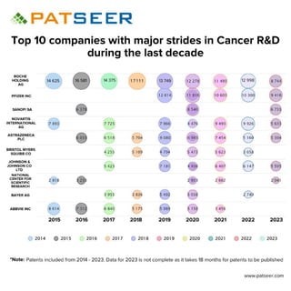 Top 10 companies with major strides in cancer R&D