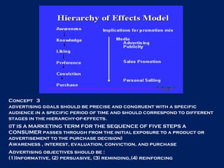 Concept  3 advertising goals should be precise and congruent with a specific audience in a specific period of time and should correspond to different stages in the hierarchy-of-effects. (IT IS A MARKETING TERM FOR THE SEQUENCE OF FIVE STEPS A CONSUMER passes through from the initial exposure to a product or advertisement to the purchase decision) Awareness , interest, evaluation, conviction, and purchase  Advertising objectives should be : (1)Informative, (2) persuasive, (3) reminding,(4) reinforcing  