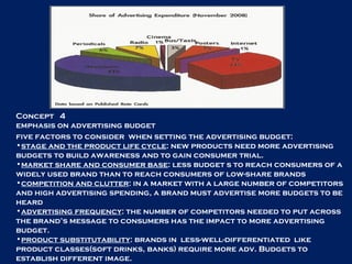 Concept  4 emphasis on advertising budget five factors to consider  when setting the advertising budget: stage and the product life cycle : new products need more advertising budgets to build awareness and to gain consumer trial. market share and consumer base : less budget s to reach consumers of a widely used brand than to reach consumers of low-share brands competition and clutter : in a market with a large number of competitors and high advertising spending, a brand must advertise more budgets to be heard advertising frequency : the number of competitors needed to put across the brand’s message to consumers has the impact to more advertising budget. product substitutability : brands in  less-well-differentiated  like product classes(soft drinks, banks) require more adv. Budgets to establish different image. 