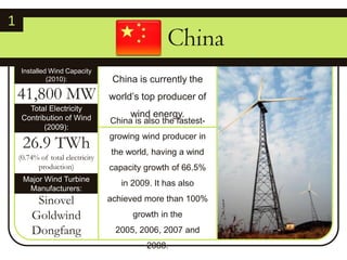 1       ChinaInstalled Wind Capacity (2010):China is currently the world’s top producer of wind energy.41,800 MWTotal Electricity Contribution of Wind (2009):China is also the fastest-growing wind producer in the world, having a wind capacity growth of 66.5% in 2009. It has also achieved more than 100% growth in the 2005, 2006, 2007 and 2008.  26.9 TWh(0.74% of total electricity production)Major Wind Turbine Manufacturers:SinovelGoldwindDongfang
