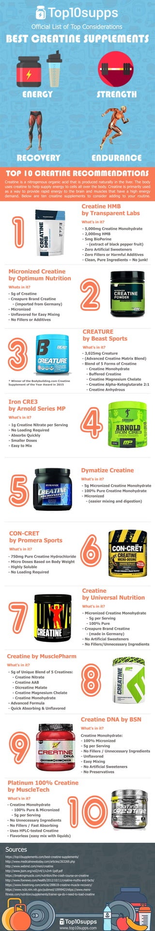 www.top10supps.com
https://top10supplements.com/best-creatine-supplements/
http://www.medicalnewstoday.com/articles/263269.php
http://www.webmd.com/men/creatine
http://www.jssm.org/vol2/n4/1/v2n4-1pdf.pdf
https://breakingmuscle.com/nutrition/the-crash-course-on-creatine
http://www.foxnews.com/health/2012/10/11/creatine-myths-and-facts/
hhttps://www.livestrong.com/article/288618-creatine-muscle-recovery/
https://www.ncbi.nlm.nih.gov/pubmed/10999421https://www.mens-
fitness.com/nutrition/supplements/trainer-qa-do-i-need-to-load-creatine
Sources
Creatineisanitrogenousorganicacidthatisproducednaturallyintheliver.Thebody
usescreatinetohelpsupplyenergytocellsalloverthebody.Creatineisprimarilyused
asawaytoproviderapidenergytothebrainandmusclesthathaveahighenergy
demand.Below areten creatinesupplementstoconsideradding toyourroutine.
TOP10CREATINERECOMMENDATIONS
*WinneroftheBodybuilding.com Creatine
SupplementoftheYearAwardin2015
-CreatineMonohydrate
-100% Pure&Micronized
-5gperServing
-NoUnnecessaryIngredients
-NoFillers/FastAbsorbing
-UsesHPLC-testedCreatine
-Flavorless(easymixwithliquids)-Flavorless(easymixwithliquids)
Platinum 100% Creatine
byMuscleTech
What’sinit?
CreatineMonohydrate:
-100% Micronized
-5gperServing
-NoFillers/UnnecessaryIngredients
-Unflavored
-EasyMixing
-NoArtificialSweeteners-NoArtificialSweeteners
-NoPreservatives
CreatineDNAbyBSN
What’sinit?
-5gofUniqueBlendof5Creatines:
-CreatineNitrate
-CreatineAAB
-DicreatineMalate
-CreatineMagnesium Chelate
-CreatineMonohydrate
-AdvancedFormula-AdvancedFormula
-QuickAbsorbing&Unflavored
CreatinebyMusclePharm
What’sinit?
-MicronizedCreatineMonohydrate
-5gperServing
-100% Pure
-CreapureBrandCreatine
-(madeinGermany)
-NoArtificialSweeteners
-NoFillers/UnnecessaryIngredients-NoFillers/UnnecessaryIngredients
Creatine
byUniversalNutrition
What’sinit?
-750mgPureCreatineHydrochloride
-MicroDosesBasedonBodyWeight
-HighlySoluble
-NoLoadingRequired
CON-CRET
byPromeraSports
What’sinit?
-5gMicronizedCreatineMonohydrate
-100% PureCreatineMonohydrate
-Micronized
-(easiermixinganddigestion)
DymatizeCreatine
What’sinit?
-1gCreatineNitrateperServing
-NoLoadingRequired
-AbsorbsQuickly
-SmallerDoses
-EasytoMix
IronCRE3
byArnoldSeriesMP
What’sinit?
-3,025mgCreature
-(AdvancedCreatineMatrixBlend)
-Blendof5FormsofCreatine
-CreatineMonohydrate
-BufferedCreatine
-CreatineMagnesium Chelate
-CreatineAlpha-Ketoglutarate2:1-CreatineAlpha-Ketoglutarate2:1
-CreatineAnhydrous
CREATURE
byBeastSports
What’sinit?
-5gofCreatine
-CreapureBrandCreatine
-(importedfrom Germany)
-Micronized
-UnflavoredforEasyMixing
-NoFillersorAdditives
MicronizedCreatine
byOptimum Nutrition
Whatsinit?
-5,000mgCreatineMonohydrate
-2,000mgHMB
-5mgBioPerine
-(extractofblackpepperfruit)
-ZeroArtificialSweeteners
-ZeroFillersorHarmfulAdditives
-Clean,PureIngredients–Nojunk!-Clean,PureIngredients–Nojunk!
CreatineHMB
byTransparentLabs
What’sinit?
RECOVERY
ENERGY STRENGTH
ENDURANCE
BESTCREATINESUPPLEMENTS
OfficialListofTopConsiderations
 