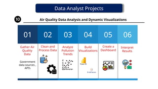 Data Analyst Projects
04
03
02
01 05 06
Gather Air
Quality
Data
Clean and
Process Data
Analyze
Pollution
Trends
Build
Visualizations
Create a
Dashboard
Interpret
Results
Air Quality Data Analysis and Dynamic Visualizations
Government
data sources ,
API’s
 