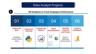 Data Analyst Projects
04
03
02
01 05 06
Collect HR
Data
Preprocess
the Data
Analyze Key
Metrics
Build
Visualizations
Identify
Patterns
and Trends
Create a
Dashboard
HR Analytics to Track Employee Performance
Employee
Performance
Data
Factors
Affecting
Performance
 