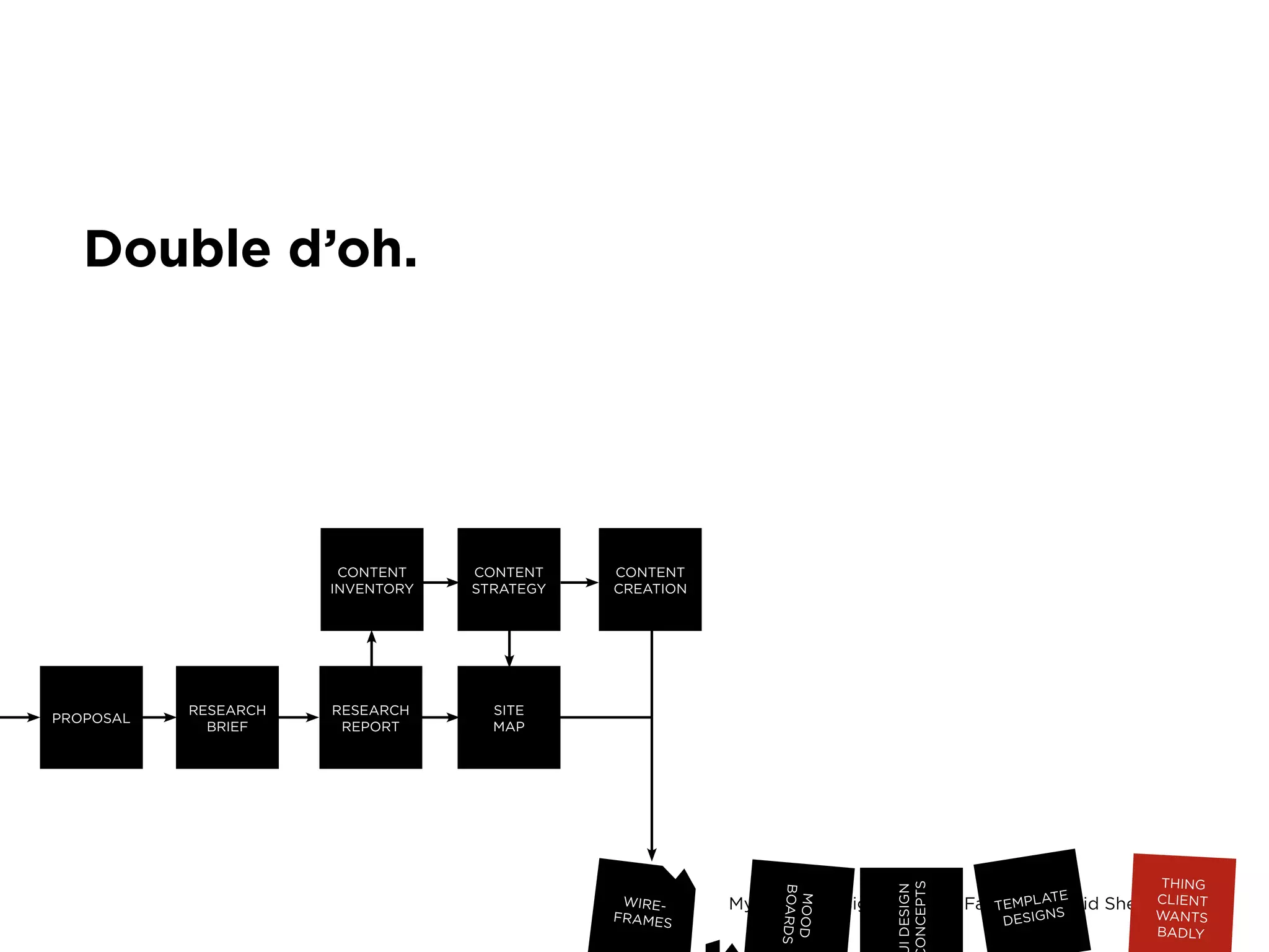 3
Double d’oh.
PROPOSAL
RESEARCH
BRIEF
RESEARCH
REPORT
SITE
MAP
CONTENT
INVENTORY
CONTENT
STRATEGY
CONTENT
CREATION
MOOD
BOARDS
IDESIGN
ONCEPTS
TEMPLATE
DESIGNS
THING
CLIENT
WANTS
BADLY
WIRE-
FRAMES
 