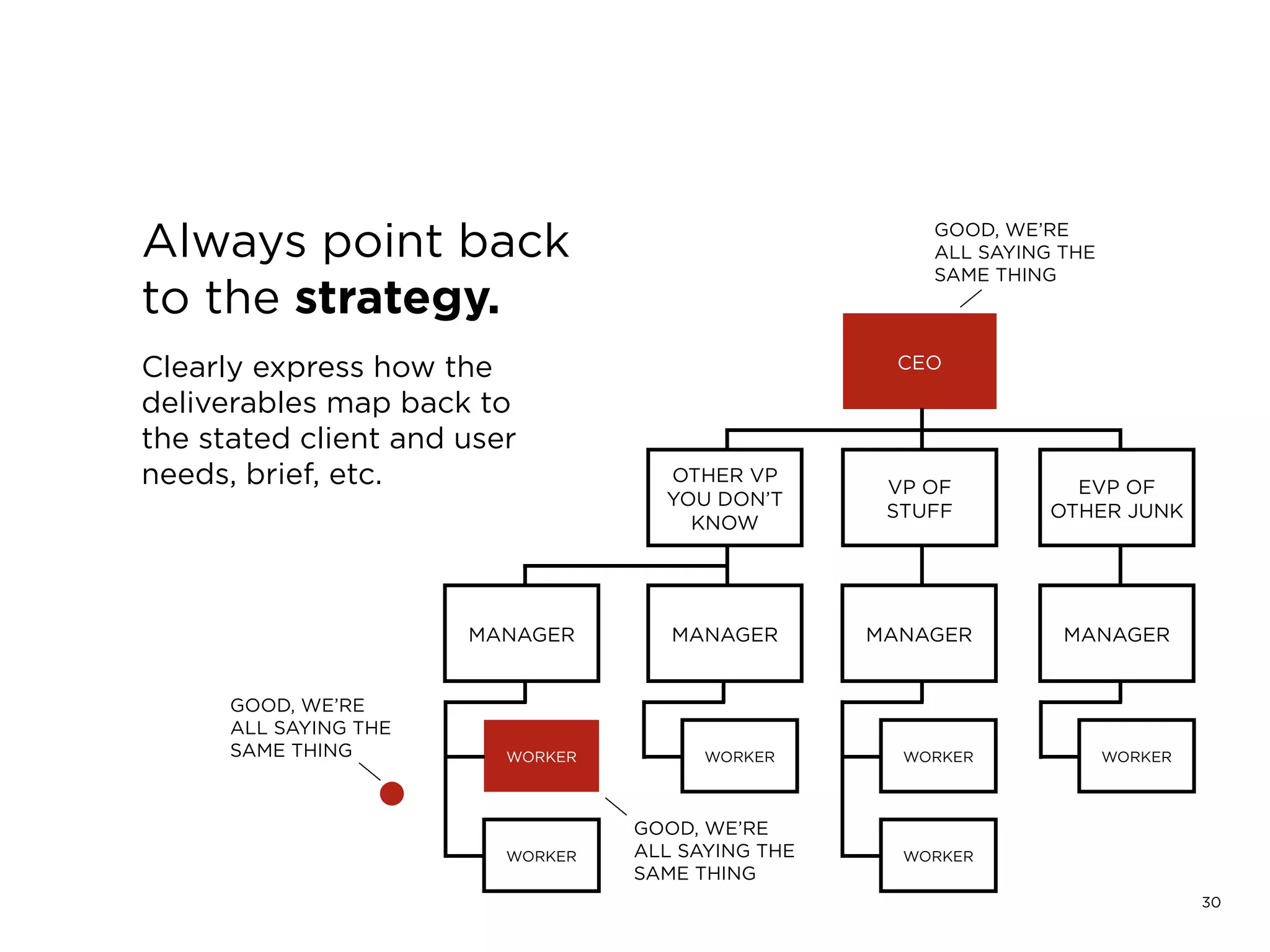 30
Did you leave wiggle room?
• Write narrow estimates and briefs.
• Be specific about quantities.
• Craft a process for reviews and approval.
• Set boundaries for late approval from a client.
• Actively remind clients about defined scope.
• Capture every major decision in writing.
• Get formal approvals in writing.
 