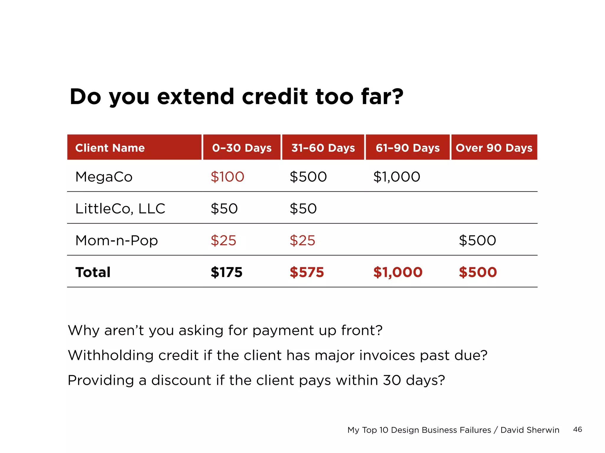 46My Top 10 Design Business Failures / David Sherwin
Do you have enough money in the bank?
You need at least 3 months
of income banked for
operating expenses.
Running a business off credit instead of cash is
a recipe for disaster. You should save as much money
as possible before starting any business venture.
Nothing that you do as a business owner will give
you more peace of mind than a large savings account.
 