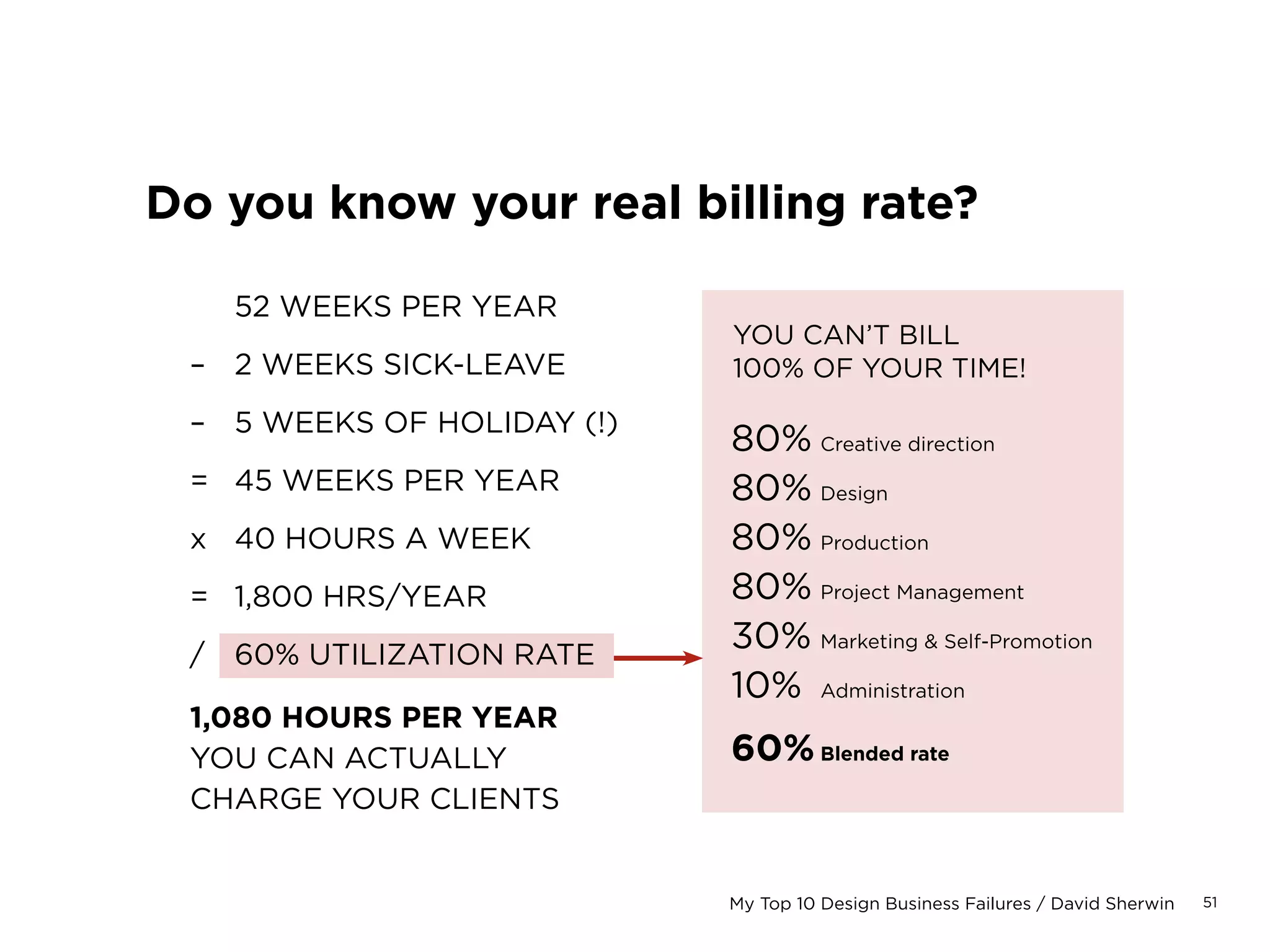 51My Top 10 Design Business Failures / David Sherwin
Do you depend on just one client?
No single client should
account for more than 25%
of a studio’s business.
When it happens—and it will!—immediately
draw up a list of new potential clients to call…
 