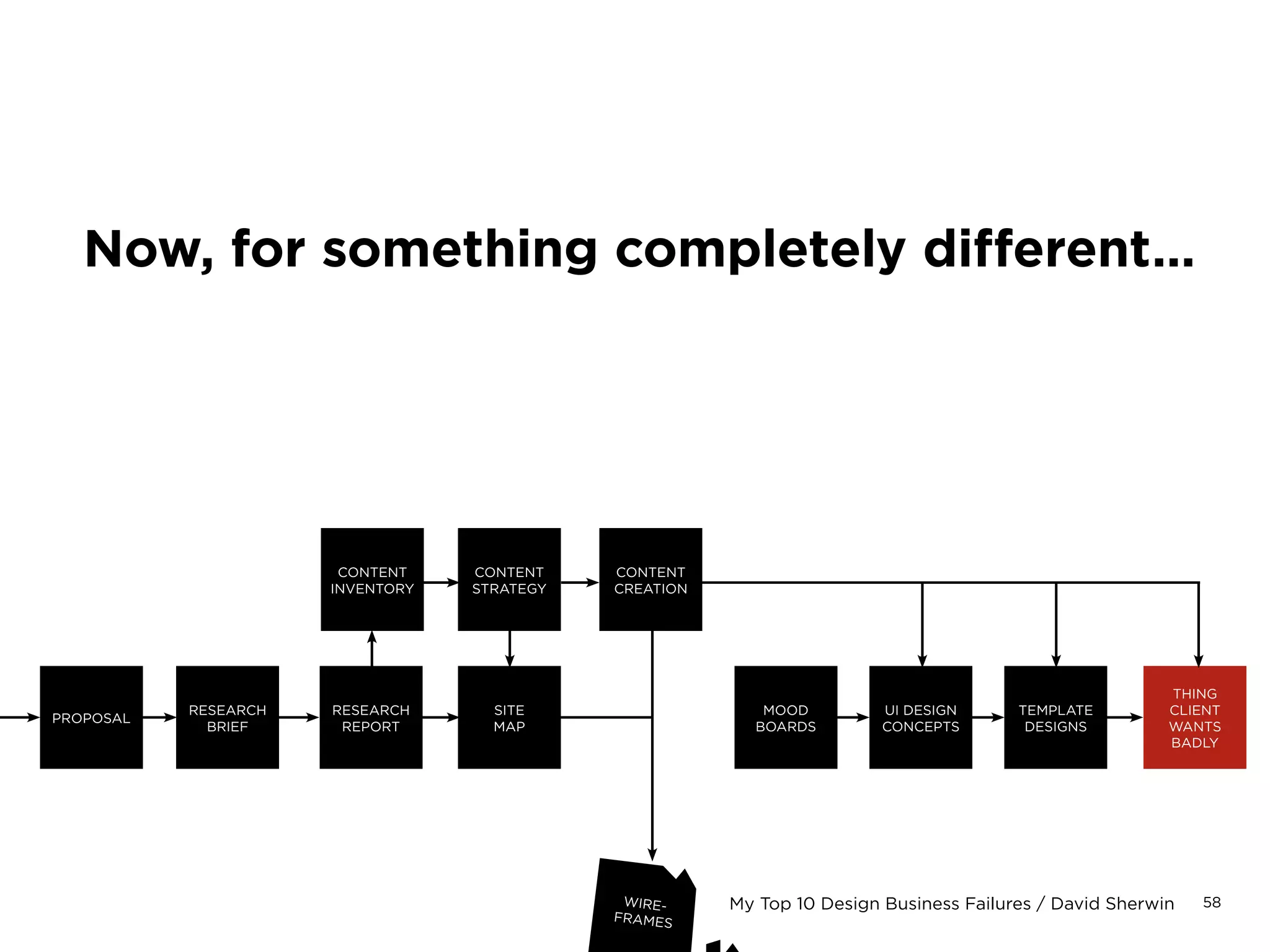 58My Top 10 Design Business Failures / David Sherwin
What are your current capabilities?
Write all the tasks you can fulfill with your current skill set.
Note what you’re really good at, and what areas you
want to grow into. Map them by project lifecycle.
Project
Commission
Resource
Allocation
VIsual
Design
Coding 
Scripting
Compat-
ability
Testing
Launch
Accessibility
Content
Population
Database
Design
Functional
Specification
Copywriting
+ Editing
Concept
Development
Business
Analysis
Content
Strategy
Information
Architecture
Asset
Preparation
Technical
Specification
Usability
Testing
Code
Debugging
Search Engine
Optimization
Acceptance
Testing
Accounting
Maintenance
+Improvement
SWEET SPOT GROWTH AREA NOT A JOB FUNCTION
START FINISH
 
