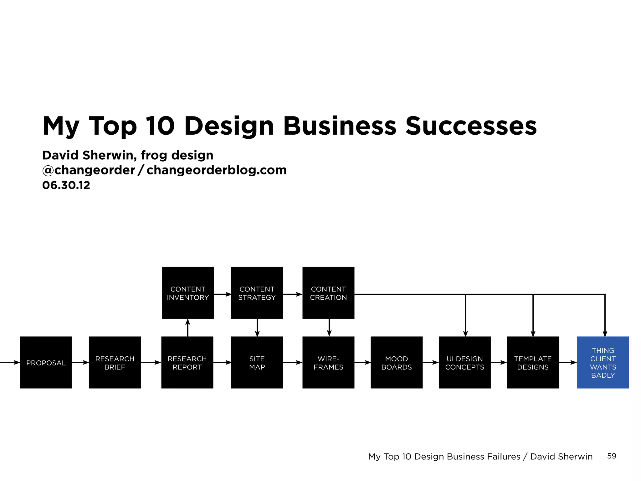 59My Top 10 Design Business Failures / David Sherwin
1	
2	 Not trusting your gut
3	
4	
5	
6	
7	
8	
9	
10	
 