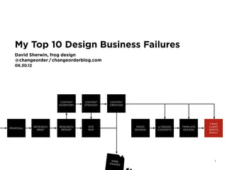 1
My Top 10 Design Business Failures
David Sherwin, frog
@changeorder / davidsherwin.com
06.24.13
PROPOSAL
RESEARCH
BRIEF
RESEARCH
REPORT
SITE
MAP
CONTENT
INVENTORY
CONTENT
STRATEGY
CONTENT
CREATION
MOOD
BOARDS
UI DESIGN
CONCEPTS
TEMPLATE
DESIGNS
THING
CLIENT
WANTS
BADLY
WIRE-
FRAMES
 