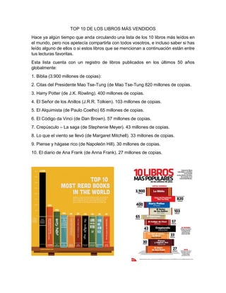 TOP 10 DE LOS LIBROS MÁS VENDIDOS
Hace ya algún tiempo que anda circulando una lista de los 10 libros más leídos en
el mundo, pero nos apetecía compartirla con todos vosotros, e incluso saber si has
leído alguno de ellos o si estos libros que se mencionan a continuación están entre
tus lecturas favoritas.
Esta lista cuenta con un registro de libros publicados en los últimos 50 años
globalmente:
1. Biblia (3.900 millones de copias):
2. Citas del Presidente Mao Tse-Tung (de Mao Tse-Tung 820 millones de copias.
3. Harry Potter (de J.K. Rowling). 400 millones de copias.
4. El Señor de los Anillos (J.R.R. Tolkien). 103 millones de copias.
5. El Alquimista (de Paulo Coelho) 65 millones de copias.
6. El Código da Vinci (de Dan Brown). 57 millones de copias.
7. Crepúsculo – La saga (de Stephenie Meyer). 43 millones de copias.
8. Lo que el viento se llevó (de Margaret Mitchell). 33 millones de copias.
9. Piense y hágase rico (de Napoleón Hill). 30 millones de copias.
10. El diario de Ana Frank (de Anna Frank). 27 millones de copias.
 