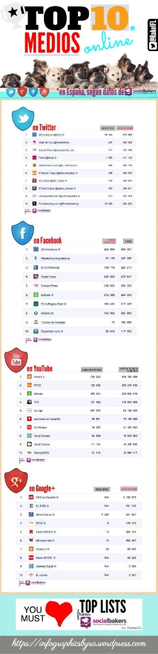 Top 10 en Redes Sociales de Medios de Comunicación Online en España. Datos de SocialBakers (Nov. 2014)