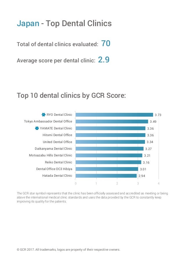 JAPAN TOP 10 Dental Clinics in 2017