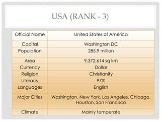 USA (RANK - 3)

Official Name            United States of America

  Capital                     Washington DC
 Population                    285.9 million

     Area                     9,372,614 sq km
  Currency                         Dollar
   Religion                      Christianity
   Literacy                         97%
 Languages                        English

 Major Cities   Washington, New York, Los Angeles, Chicago,
                          Houston, San Francisco

  Climate                    Mainly temperate
 