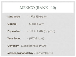 MEXICO (RANK - 10)

• Land Area     -1,972,550 sq km

• Capital       - Mexico City

• Population    - 111,211,789 (approx.)

• Time Zone     - (UTC-8 to -6)

• Currency - Mexican Peso (MXN)

• Mexico National Day - September 16
 